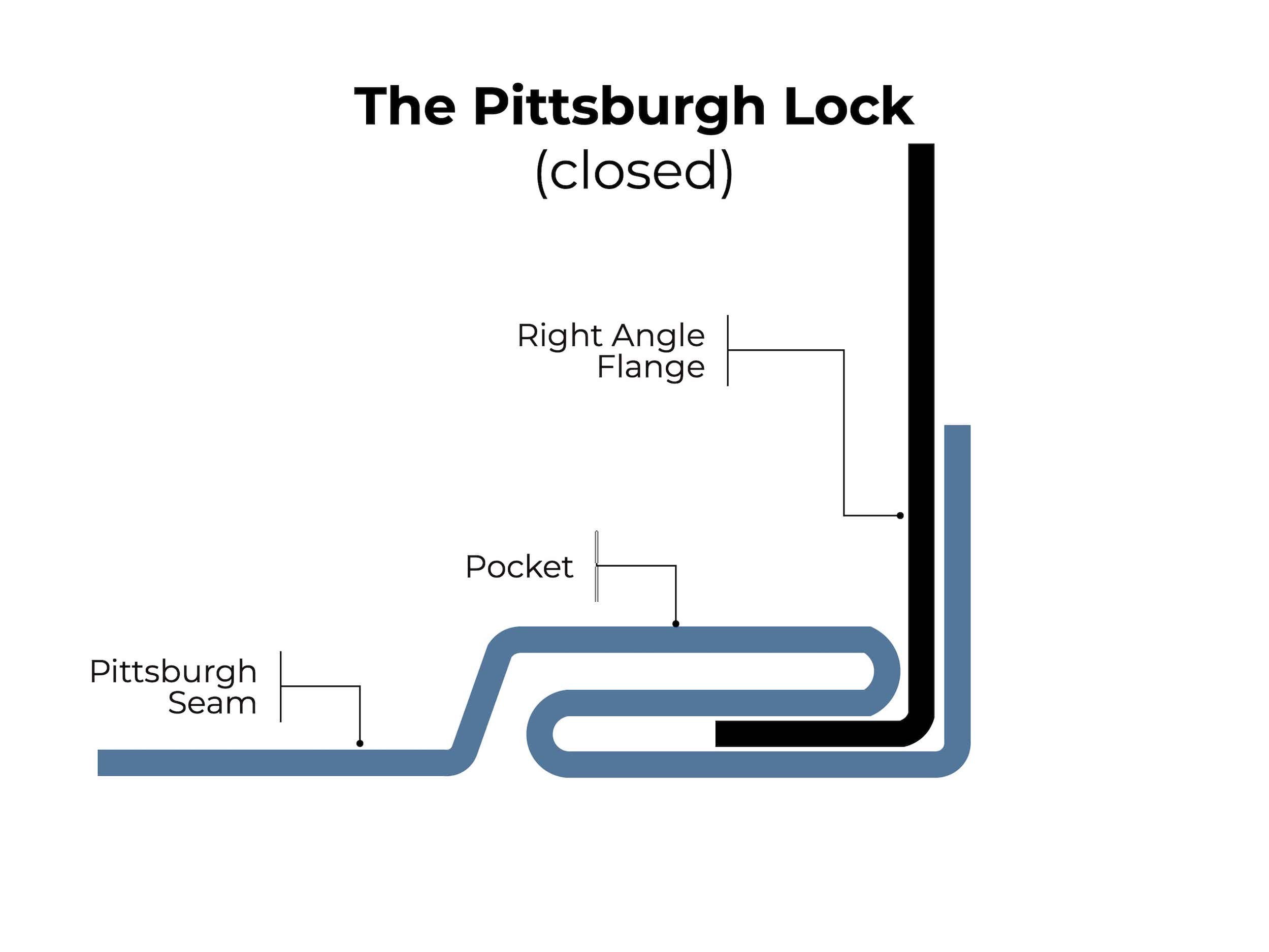 Lockformer-Pittsburgh-Lock-Roll-Formers-closed-pittsburgh-lock-min